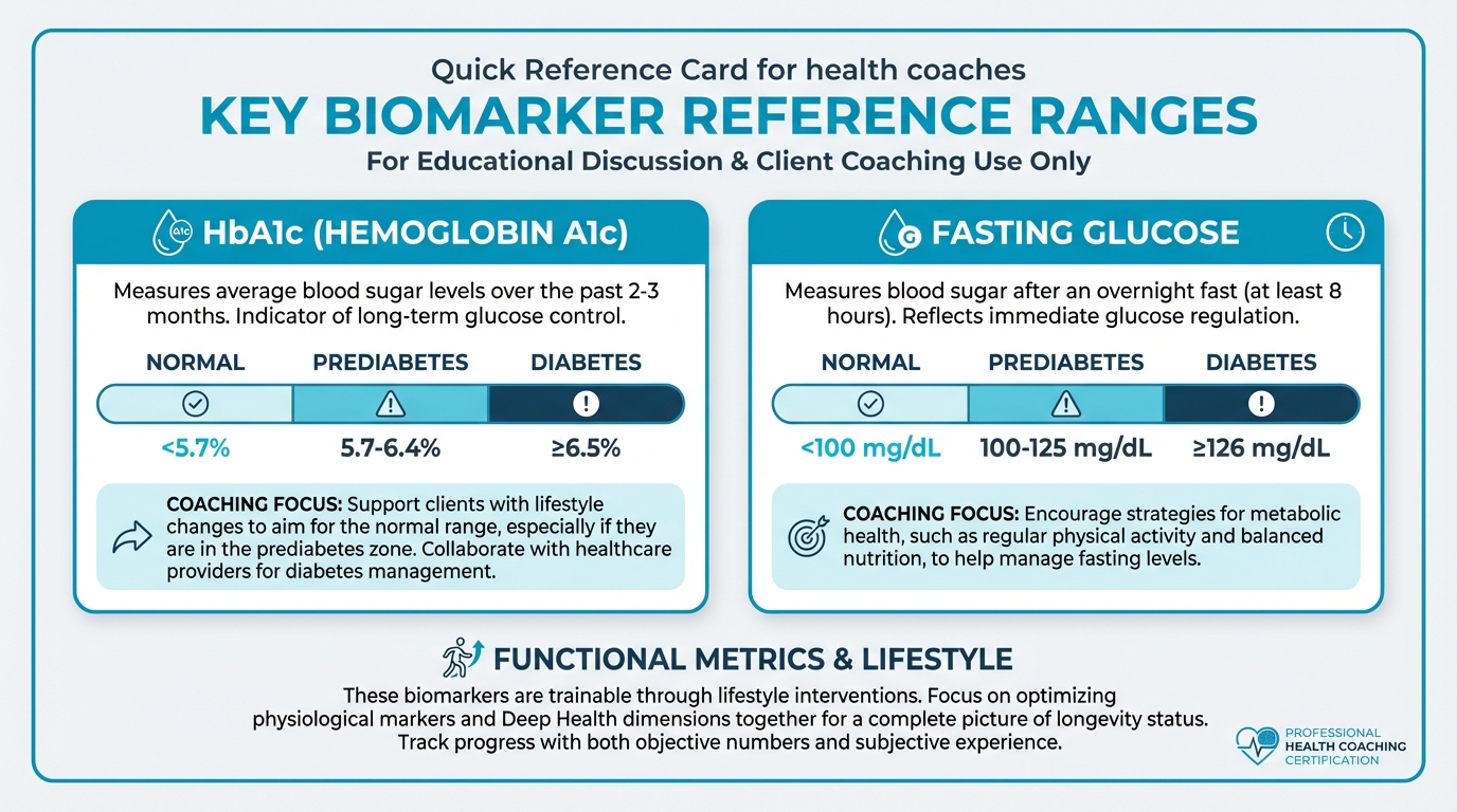 Key Biomarker Reference Ranges