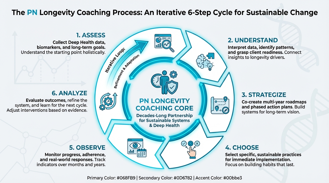 6-Step Process Cycle