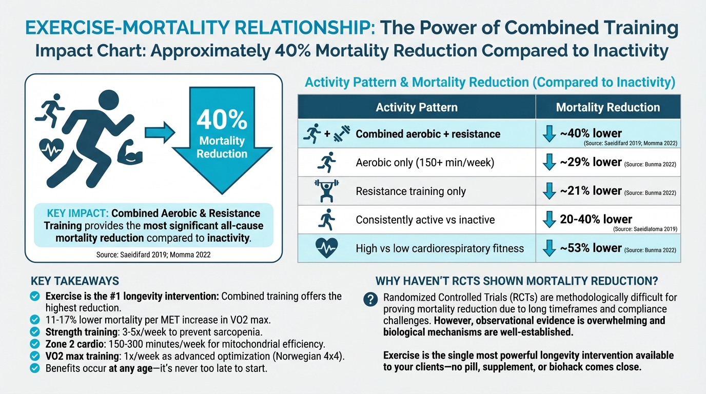 Exercise-Mortality Relationship
