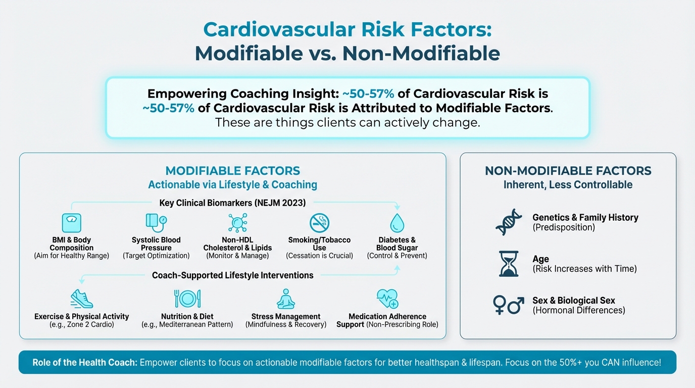Cardiovascular Risk Factors