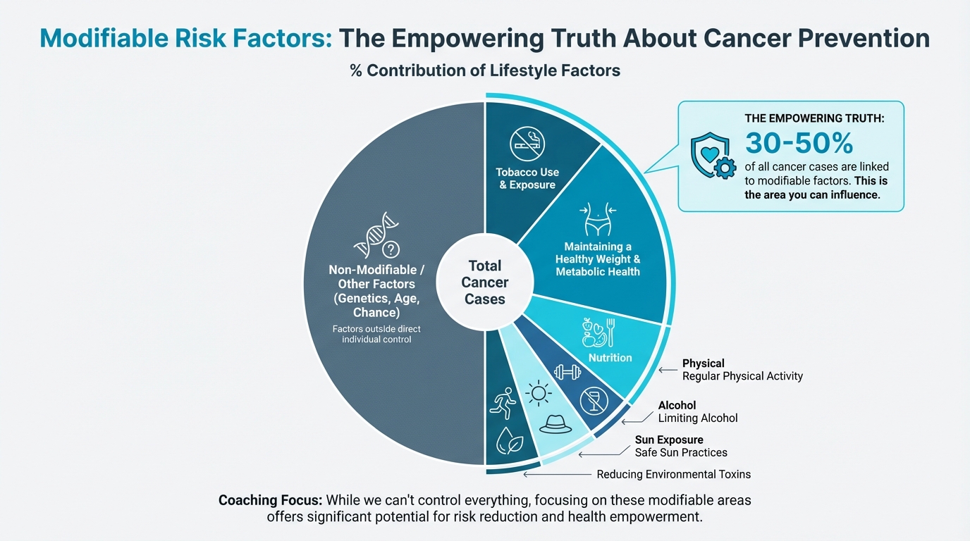 Modifiable Risk Factors