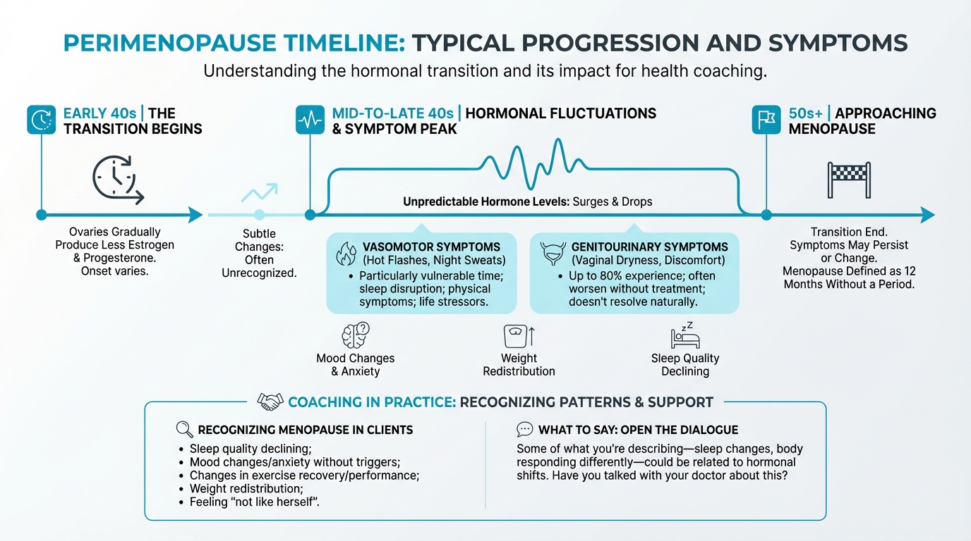 Perimenopause Timeline